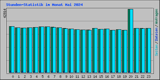 Stunden-Statistik im Monat Mai 2024