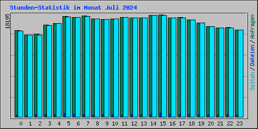 Stunden-Statistik im Monat Juli 2024