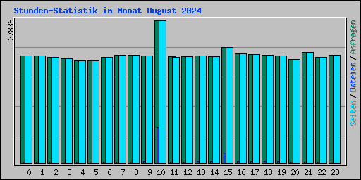 Stunden-Statistik im Monat August 2024