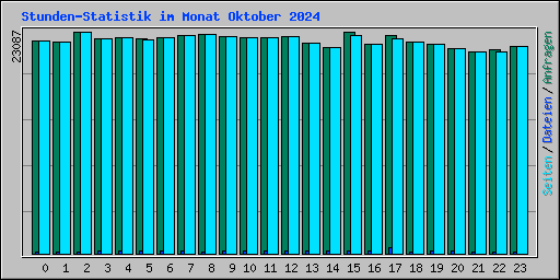 Stunden-Statistik im Monat Oktober 2024