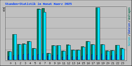 Stunden-Statistik im Monat Maerz 2025