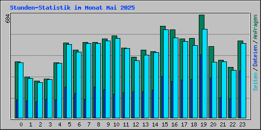 Stunden-Statistik im Monat Mai 2025