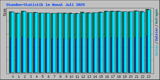 Stunden-Statistik im Monat Juli 2025