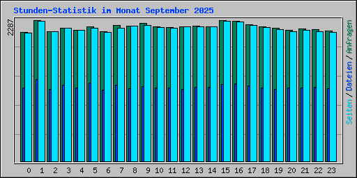 Stunden-Statistik im Monat September 2025