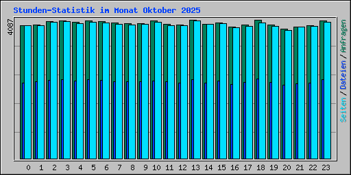 Stunden-Statistik im Monat Oktober 2025