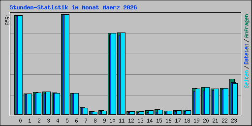 Stunden-Statistik im Monat Maerz 2026