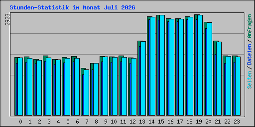 Stunden-Statistik im Monat Juli 2026