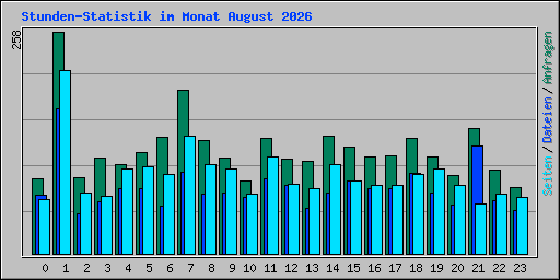 Stunden-Statistik im Monat August 2026