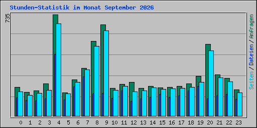 Stunden-Statistik im Monat September 2026