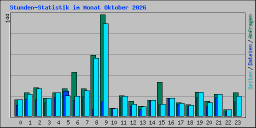 Stunden-Statistik im Monat Oktober 2026