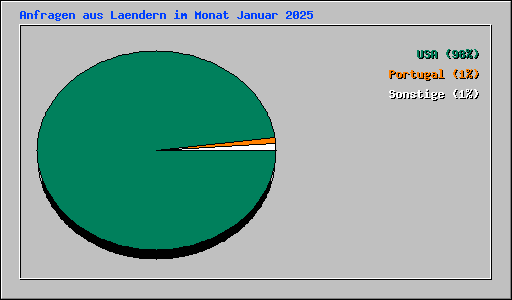 Anfragen aus Laendern im Monat Januar 2025