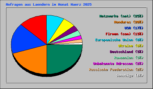 Anfragen aus Laendern im Monat Maerz 2025