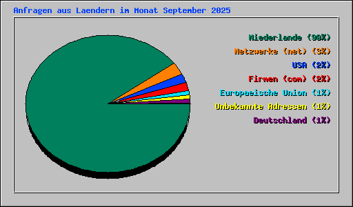 Anfragen aus Laendern im Monat September 2025