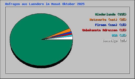 Anfragen aus Laendern im Monat Oktober 2025