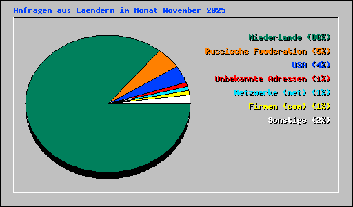 Anfragen aus Laendern im Monat November 2025