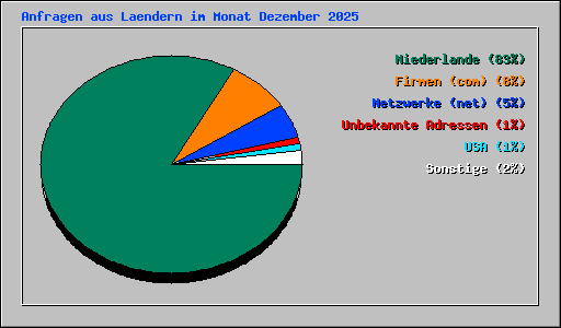 Anfragen aus Laendern im Monat Dezember 2025