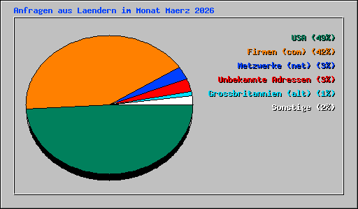 Anfragen aus Laendern im Monat Maerz 2026