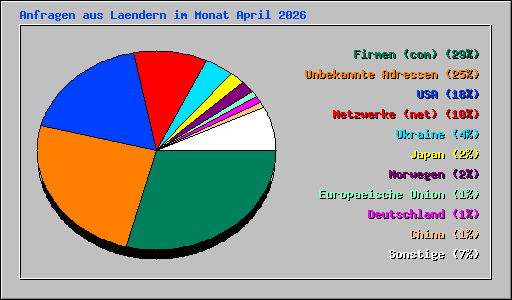 Anfragen aus Laendern im Monat April 2026