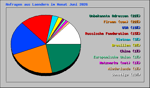 Anfragen aus Laendern im Monat Juni 2026