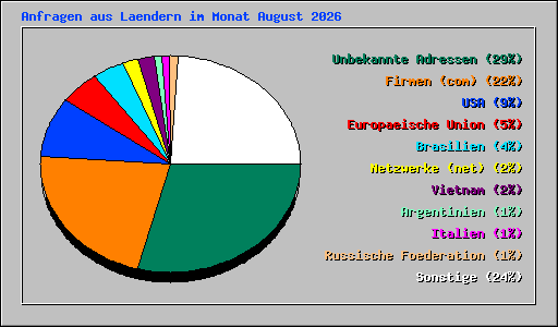 Anfragen aus Laendern im Monat August 2026
