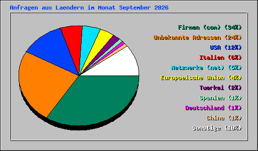 Anfragen aus Laendern im Monat September 2026