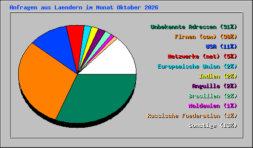 Anfragen aus Laendern im Monat Oktober 2026