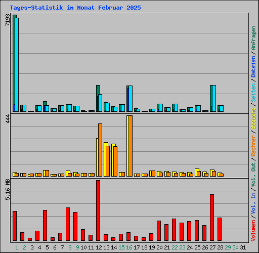 Tages-Statistik im Monat Februar 2025