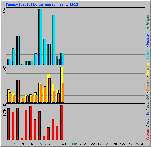 Tages-Statistik im Monat Maerz 2025