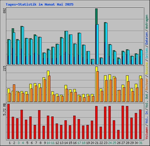Tages-Statistik im Monat Mai 2025
