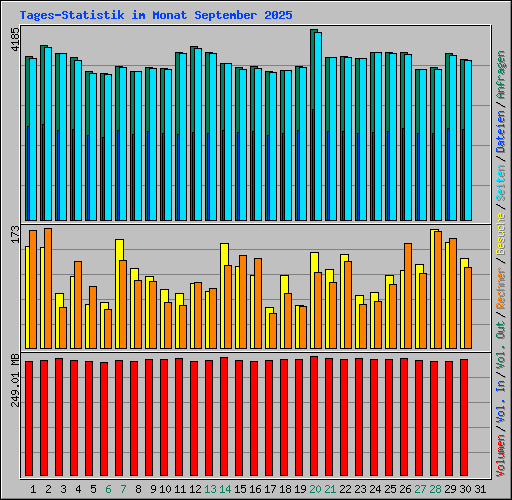 Tages-Statistik im Monat September 2025