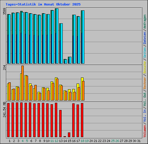 Tages-Statistik im Monat Oktober 2025