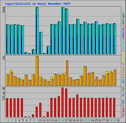 Tages-Statistik im Monat November 2025