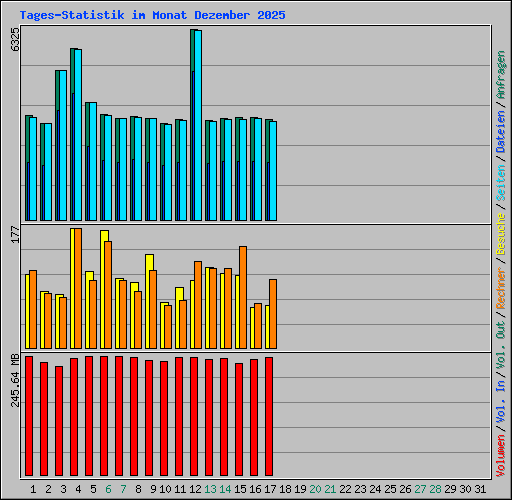 Tages-Statistik im Monat Dezember 2025