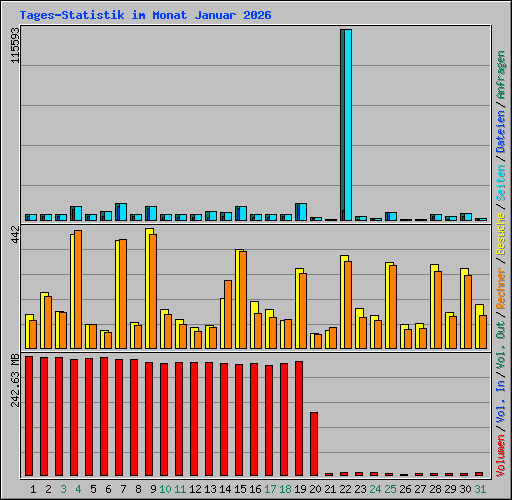 Tages-Statistik im Monat Januar 2026