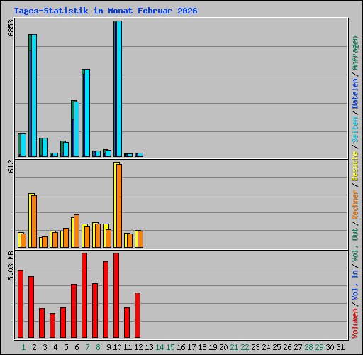 Tages-Statistik im Monat Februar 2026