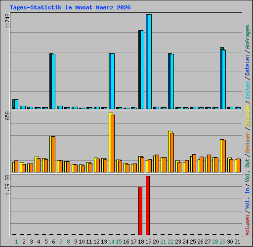 Tages-Statistik im Monat Maerz 2026
