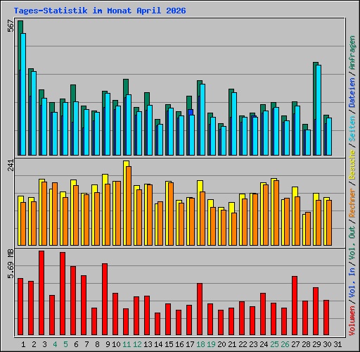 Tages-Statistik im Monat April 2026