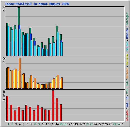 Tages-Statistik im Monat August 2026