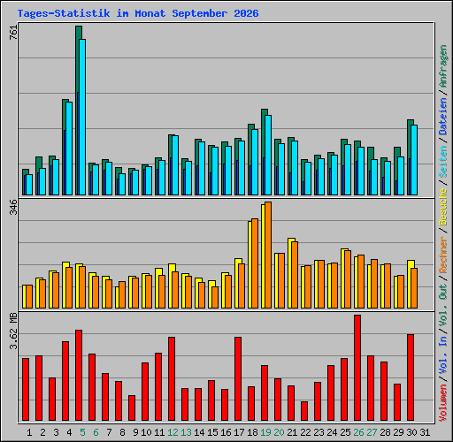 Tages-Statistik im Monat September 2026