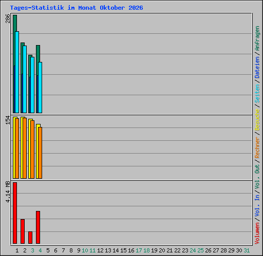 Tages-Statistik im Monat Oktober 2026