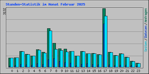 Stunden-Statistik im Monat Februar 2025