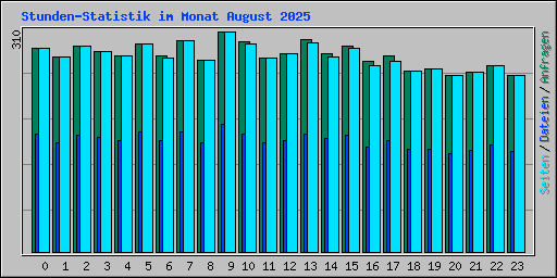 Stunden-Statistik im Monat August 2025