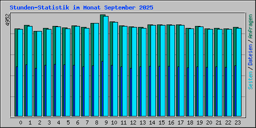 Stunden-Statistik im Monat September 2025