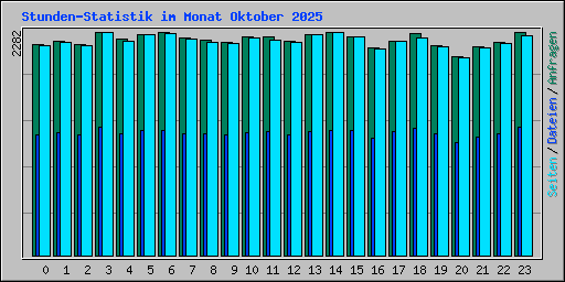 Stunden-Statistik im Monat Oktober 2025