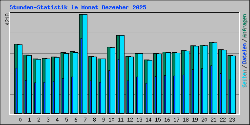 Stunden-Statistik im Monat Dezember 2025