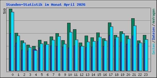 Stunden-Statistik im Monat April 2026