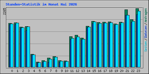Stunden-Statistik im Monat Mai 2026