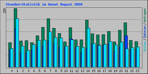 Stunden-Statistik im Monat August 2026
