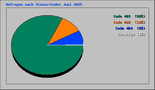 Anfragen nach Status-Codes Juni 2025