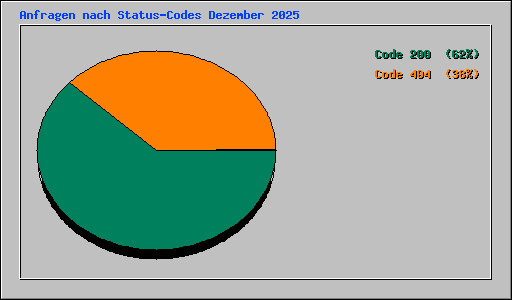 Anfragen nach Status-Codes Dezember 2025